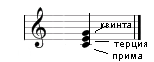 Мелодическое положение трезвучия